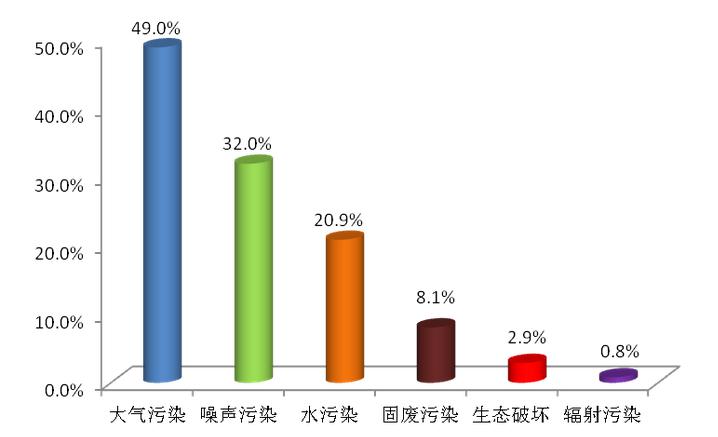 2019年2月各污染类型占比